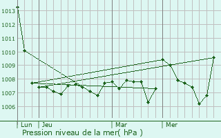 Graphe de la pression atmosphrique prvue pour Tarerach