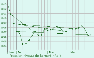 Graphe de la pression atmosphrique prvue pour Montiramey