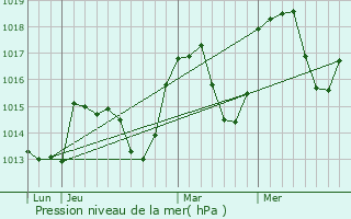 Graphe de la pression atmosphrique prvue pour Saint-Martin-d