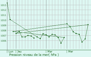 Graphe de la pression atmosphrique prvue pour Coustouges