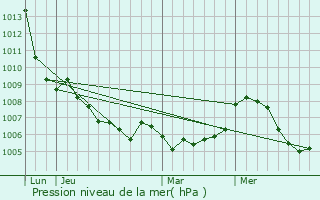 Graphe de la pression atmosphrique prvue pour Cruet