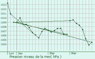 Graphe de la pression atmosphrique prvue pour Douvaine