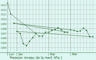 Graphe de la pression atmosphrique prvue pour Margerie-Hancourt