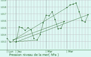 Graphe de la pression atmosphrique prvue pour Pone