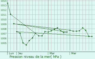 Graphe de la pression atmosphrique prvue pour La Ville-aux-Bois