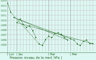 Graphe de la pression atmosphrique prvue pour Walluf