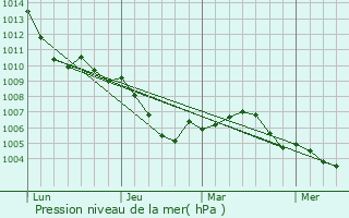 Graphe de la pression atmosphrique prvue pour Ortenberg