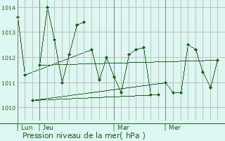 Graphe de la pression atmosphrique prvue pour Valrico