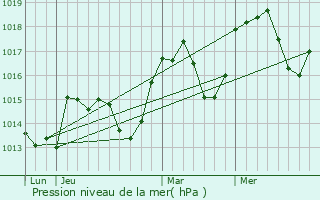 Graphe de la pression atmosphrique prvue pour La Croix-sur-Roudoule