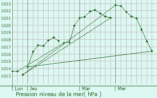 Graphe de la pression atmosphrique prvue pour Nogent-sur-Loir