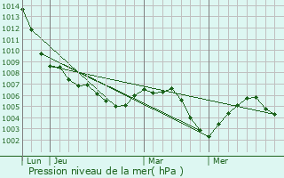 Graphe de la pression atmosphrique prvue pour Bergbieten