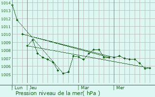 Graphe de la pression atmosphrique prvue pour Siewiller