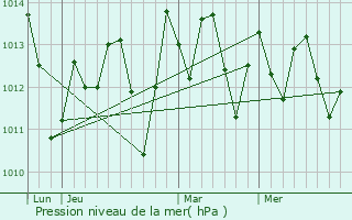 Graphe de la pression atmosphrique prvue pour Savanna-la-Mar