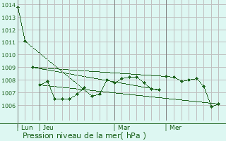 Graphe de la pression atmosphrique prvue pour Dijon