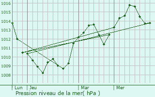 Graphe de la pression atmosphrique prvue pour Louiseville