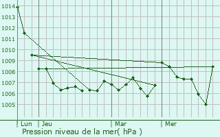 Graphe de la pression atmosphrique prvue pour Girona