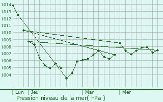 Graphe de la pression atmosphrique prvue pour Deltebre