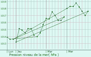 Graphe de la pression atmosphrique prvue pour Sigale