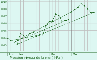 Graphe de la pression atmosphrique prvue pour La Motte