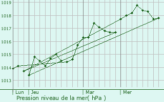 Graphe de la pression atmosphrique prvue pour Tourrettes