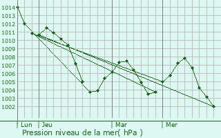 Graphe de la pression atmosphrique prvue pour Geretsried