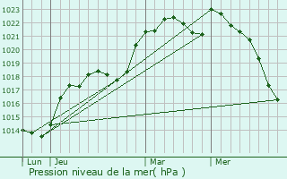 Graphe de la pression atmosphrique prvue pour Barac