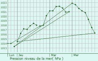Graphe de la pression atmosphrique prvue pour Le Vieil-Baug