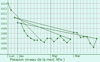 Graphe de la pression atmosphrique prvue pour Saint-Andr-de-Sangonis