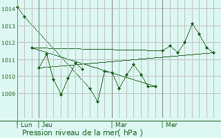 Graphe de la pression atmosphrique prvue pour Nador