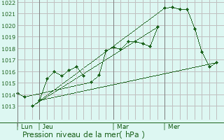 Graphe de la pression atmosphrique prvue pour Coudons