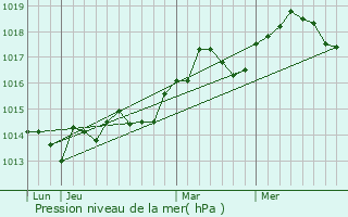 Graphe de la pression atmosphrique prvue pour La Garde-Freinet