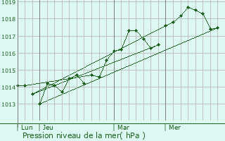 Graphe de la pression atmosphrique prvue pour Gonfaron