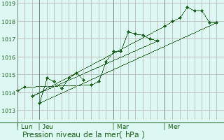 Graphe de la pression atmosphrique prvue pour Le Tignet
