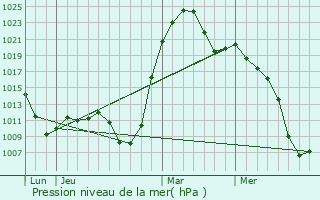 Graphe de la pression atmosphrique prvue pour Tai