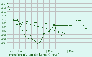 Graphe de la pression atmosphrique prvue pour Hurcal-Overa