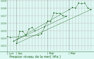 Graphe de la pression atmosphrique prvue pour Breil-sur-Roya