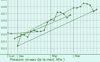 Graphe de la pression atmosphrique prvue pour Belgentier