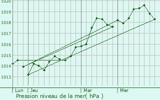 Graphe de la pression atmosphrique prvue pour Roquebrune-sur-Argens