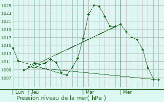 Graphe de la pression atmosphrique prvue pour Dingtao