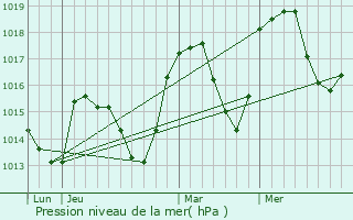 Graphe de la pression atmosphrique prvue pour Rousset