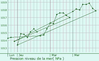 Graphe de la pression atmosphrique prvue pour Sospel
