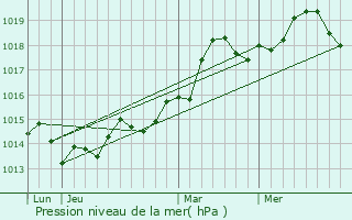 Graphe de la pression atmosphrique prvue pour Cogolin