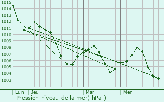 Graphe de la pression atmosphrique prvue pour Garching an der Alz