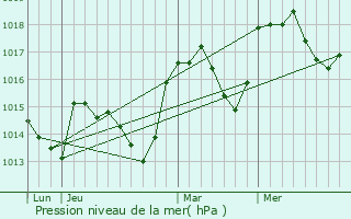 Graphe de la pression atmosphrique prvue pour Ferrassires
