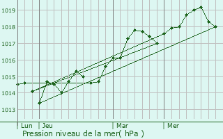 Graphe de la pression atmosphrique prvue pour Cannes