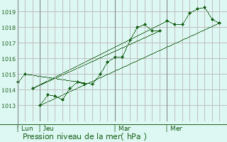 Graphe de la pression atmosphrique prvue pour La Londe-les-Maures