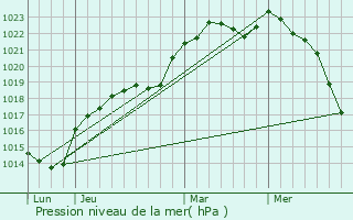 Graphe de la pression atmosphrique prvue pour Mazires-en-Mauges