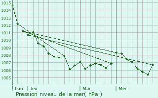 Graphe de la pression atmosphrique prvue pour Modne