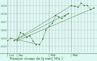 Graphe de la pression atmosphrique prvue pour Favalello