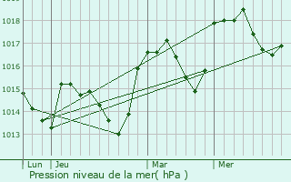 Graphe de la pression atmosphrique prvue pour Montbrun-les-Bains